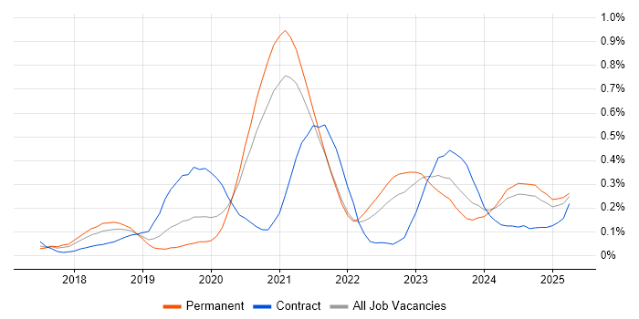 Job vacancy trend for ARM Templates in Yorkshire Job vacancy trend for ARM Templates in Yorkshire