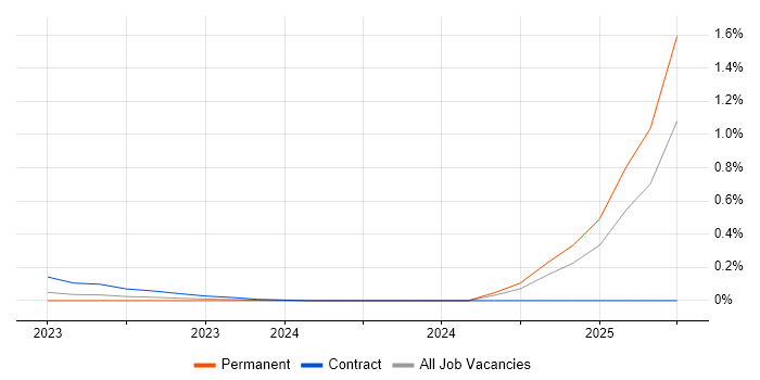 Job vacancy trend for ARP4754 in Yorkshire Job vacancy trend for ARP4754 in Yorkshire
