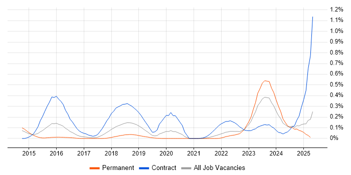 Job vacancy trend for Artifactory in Yorkshire Job vacancy trend for Artifactory in Yorkshire