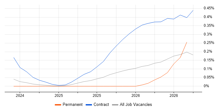 Artificial Intelligence Architect job vacancy trend in Yorkshire