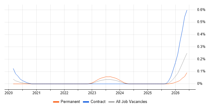 Artificial Intelligence Consultant job vacancy trend in Yorkshire