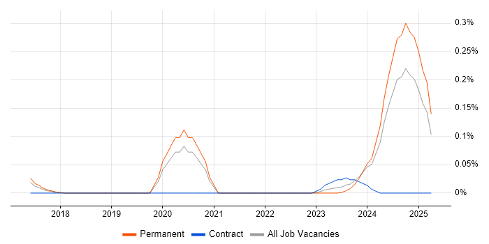 Job vacancy trend for Artificial Intelligence Engineer in Yorkshire