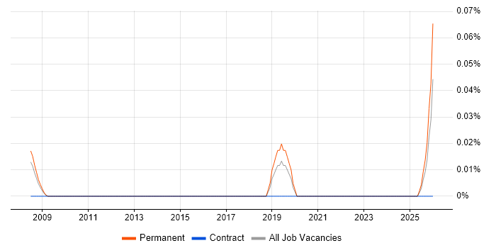 Artificial Intelligence Programmer job vacancy trend in Yorkshire