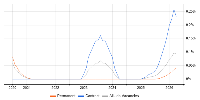 Artificial Intelligence Specialist job vacancy trend in Yorkshire