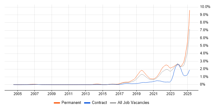 Job vacancy trend for Artificial Intelligence in Yorkshire