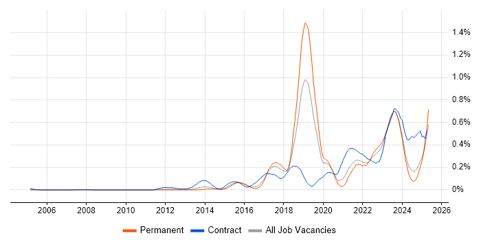 Job vacancy trend for Aruba in Yorkshire Job vacancy trend for Aruba in Yorkshire