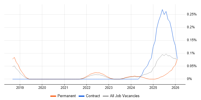Asana job vacancy trend in Yorkshire