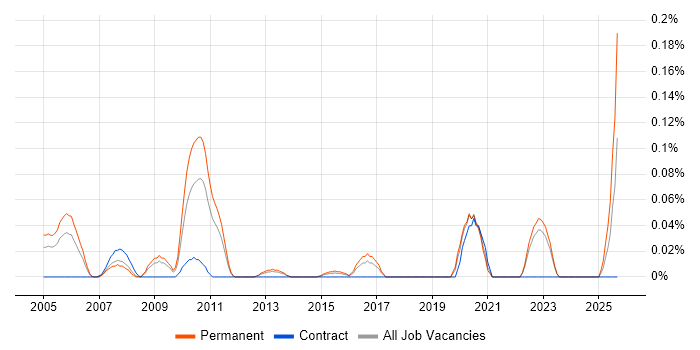 ASIC job vacancy trend in Yorkshire ASIC job vacancy trend in Yorkshire