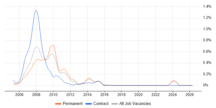 ASP.NET 2.0 job vacancy trend in Yorkshire