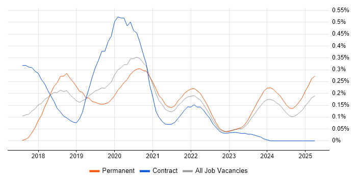 Job vacancy trend for ASP.NET Core in Yorkshire
