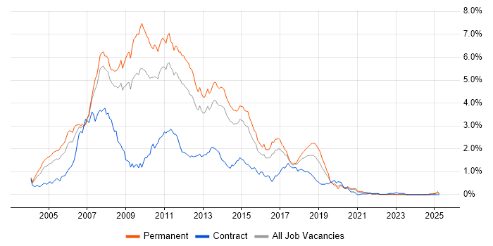 Job vacancy trend for ASP.NET Developer in Yorkshire Job vacancy trend for ASP.NET Developer in Yorkshire