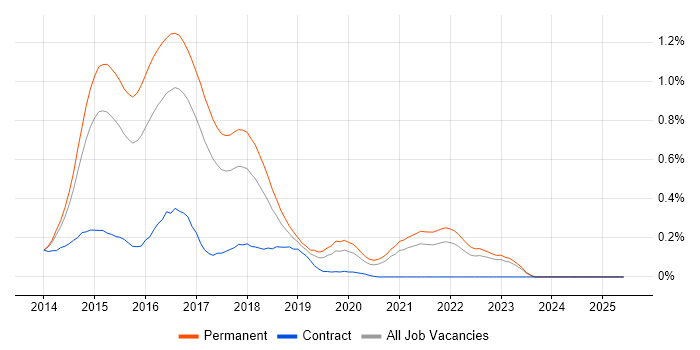 Job vacancy trend for ASP.NET MVC 5 in Yorkshire