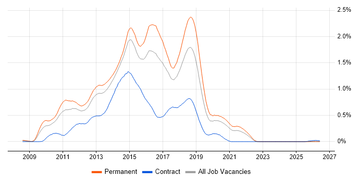 ASP.NET MVC Developer job vacancy trend in Yorkshire