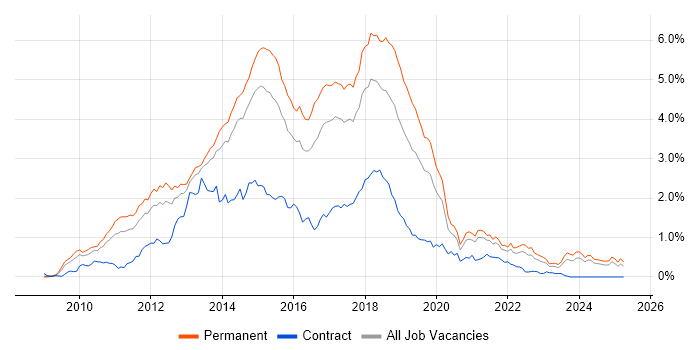 Job vacancy trend for ASP.NET MVC in Yorkshire Job vacancy trend for ASP.NET MVC in Yorkshire