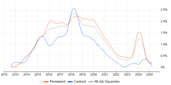 Job vacancy trend for ASP.NET Web API in Yorkshire Job vacancy trend for ASP.NET Web API in Yorkshire
