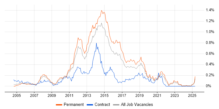 Job vacancy trend for ASP.NET Web Forms in Yorkshire Job vacancy trend for ASP.NET Web Forms in Yorkshire