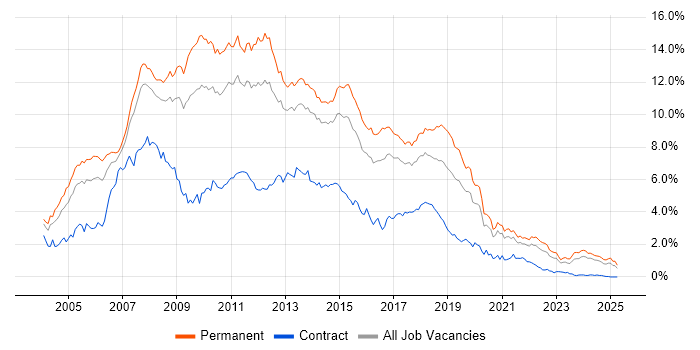 Job vacancy trend for ASP.NET in Yorkshire