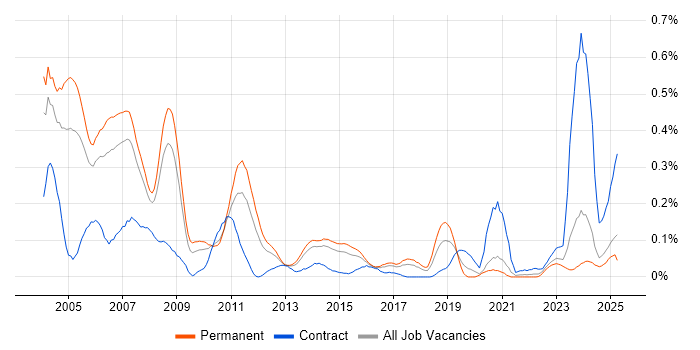Job vacancy trend for Assembly Language in Yorkshire Job vacancy trend for Assembly Language in Yorkshire