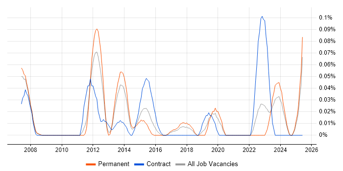 Job vacancy trend for Asset and Configuration Manager in Yorkshire Job vacancy trend for Asset and Configuration Manager in Yorkshire