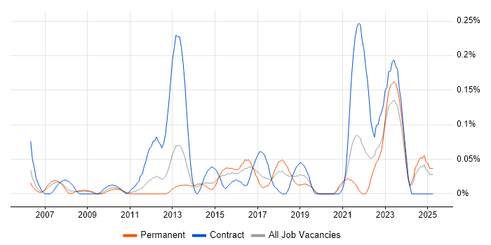 Job vacancy trend for Asset Management Analyst in Yorkshire Job vacancy trend for Asset Management Analyst in Yorkshire