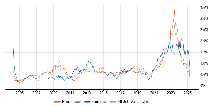 Job vacancy trend for Asset Management in Yorkshire