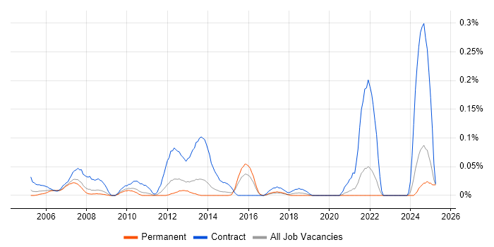 Job vacancy trend for Assistant Project Manager in Yorkshire Job vacancy trend for Assistant Project Manager in Yorkshire