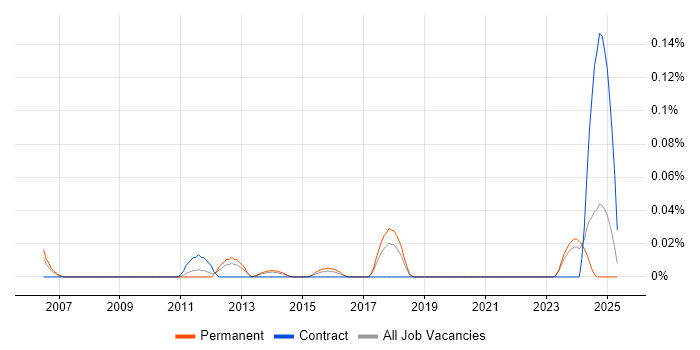 Job vacancy trend for Associate Consultant in Yorkshire Job vacancy trend for Associate Consultant in Yorkshire