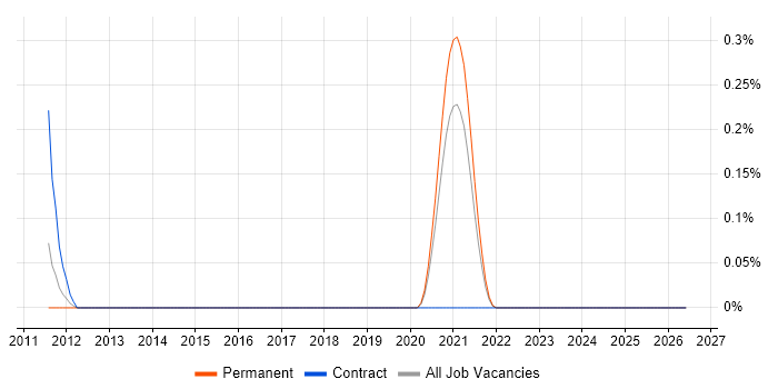 ASTM job vacancy trend in Yorkshire