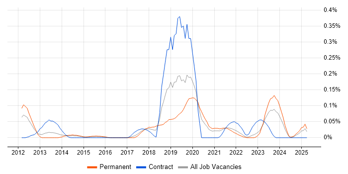 Job vacancy trend for Asynchronous Programming in Yorkshire