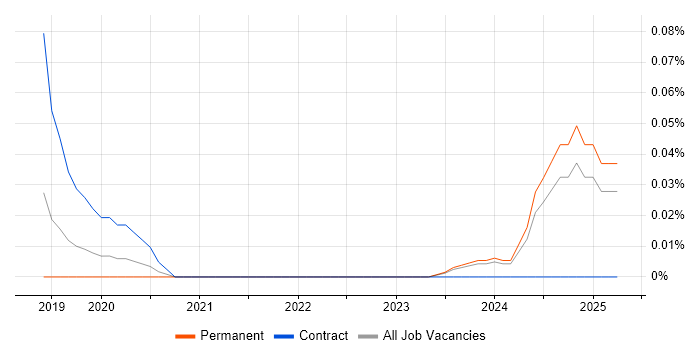 Job vacancy trend for Ataccama in Yorkshire