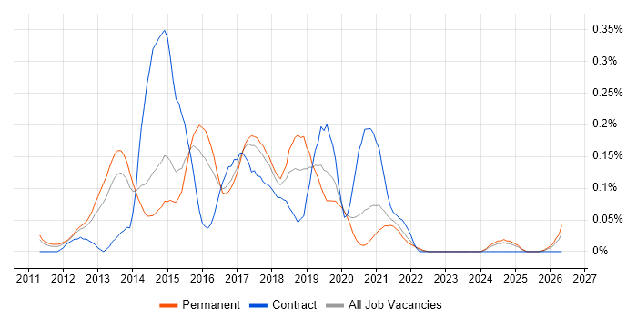 ATDD job vacancy trend in Yorkshire