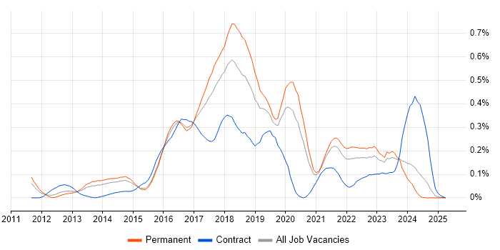 Job vacancy trend for Atlassian Bamboo in Yorkshire Job vacancy trend for Atlassian Bamboo in Yorkshire