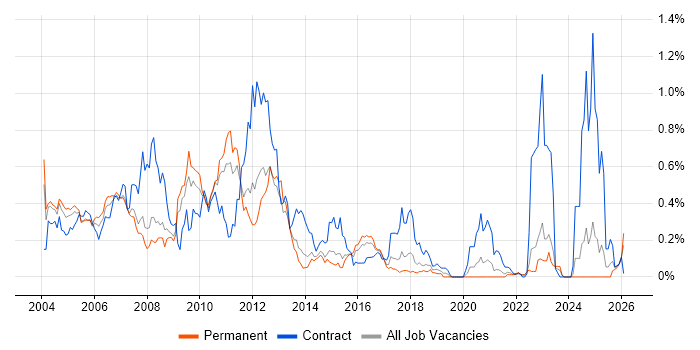 ATM job vacancy trend in Yorkshire