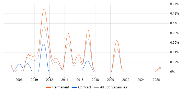 Atmel job vacancy trend in Yorkshire