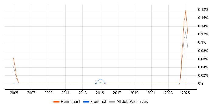 Job vacancy trend for Audio Visual Installation Engineer in Yorkshire Job vacancy trend for Audio Visual Installation Engineer in Yorkshire