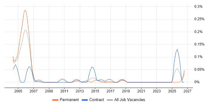 Audit Consultant job vacancy trend in Yorkshire
