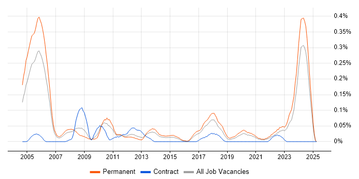 Job vacancy trend for Audit Manager in Yorkshire Job vacancy trend for Audit Manager in Yorkshire