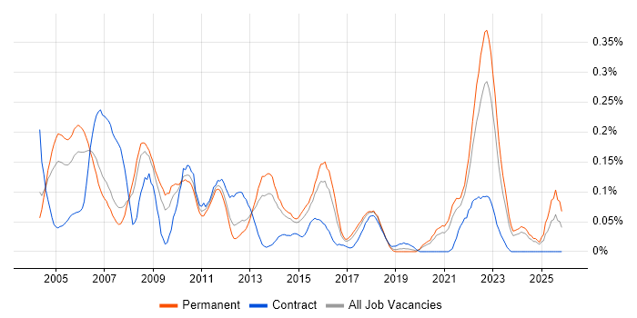 Auditor job vacancy trend in Yorkshire