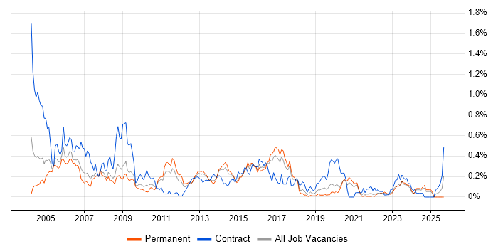 Author job vacancy trend in Yorkshire Author job vacancy trend in Yorkshire