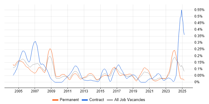 Job vacancy trend for AutoCAD in Yorkshire Job vacancy trend for AutoCAD in Yorkshire