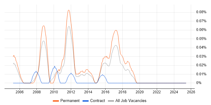 Job vacancy trend for Autodesk Inventor in Yorkshire
