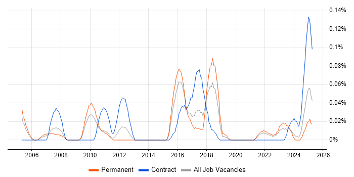 Job vacancy trend for Automation Analyst in Yorkshire Job vacancy trend for Automation Analyst in Yorkshire