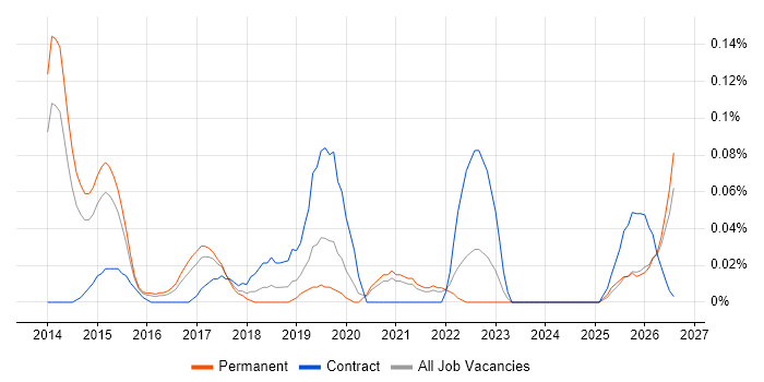 Automation Architect job vacancy trend in Yorkshire