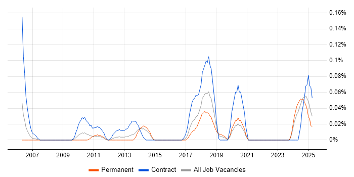 Job vacancy trend for Automation Consultant in Yorkshire Job vacancy trend for Automation Consultant in Yorkshire