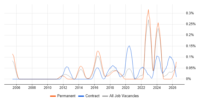 Automation Developer job vacancy trend in Yorkshire