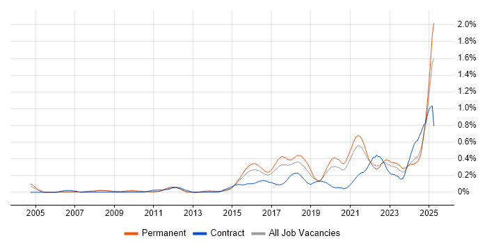 Job vacancy trend for Automation Engineer in Yorkshire Job vacancy trend for Automation Engineer in Yorkshire