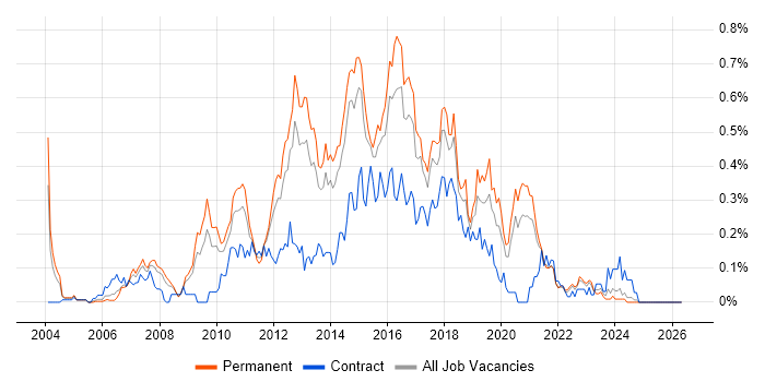 Automation Test Analyst job vacancy trend in Yorkshire