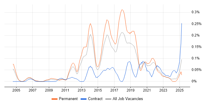Job vacancy trend for Automation Test Lead in Yorkshire Job vacancy trend for Automation Test Lead in Yorkshire