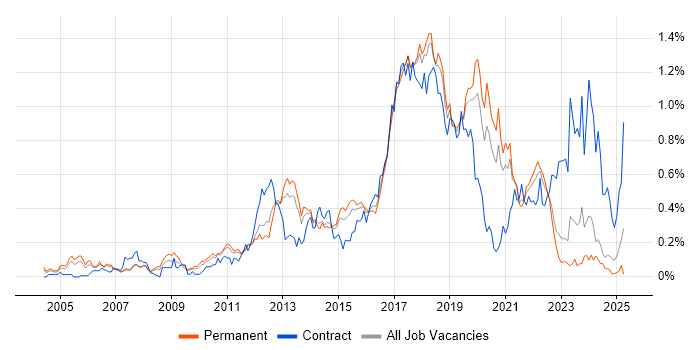 Job vacancy trend for Automation Tester in Yorkshire Job vacancy trend for Automation Tester in Yorkshire