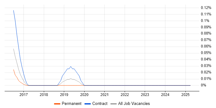 Job vacancy trend for Automic in Yorkshire Job vacancy trend for Automic in Yorkshire